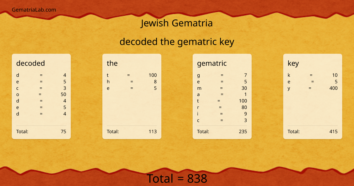 decoded the gematric key in jewish Gematria